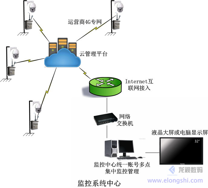 深圳龍視數碼遠程多點視頻4G無線視頻監控系統