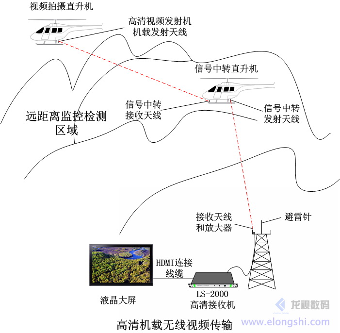 單兵、車載、機載無線視頻應急通訊視頻傳輸應用