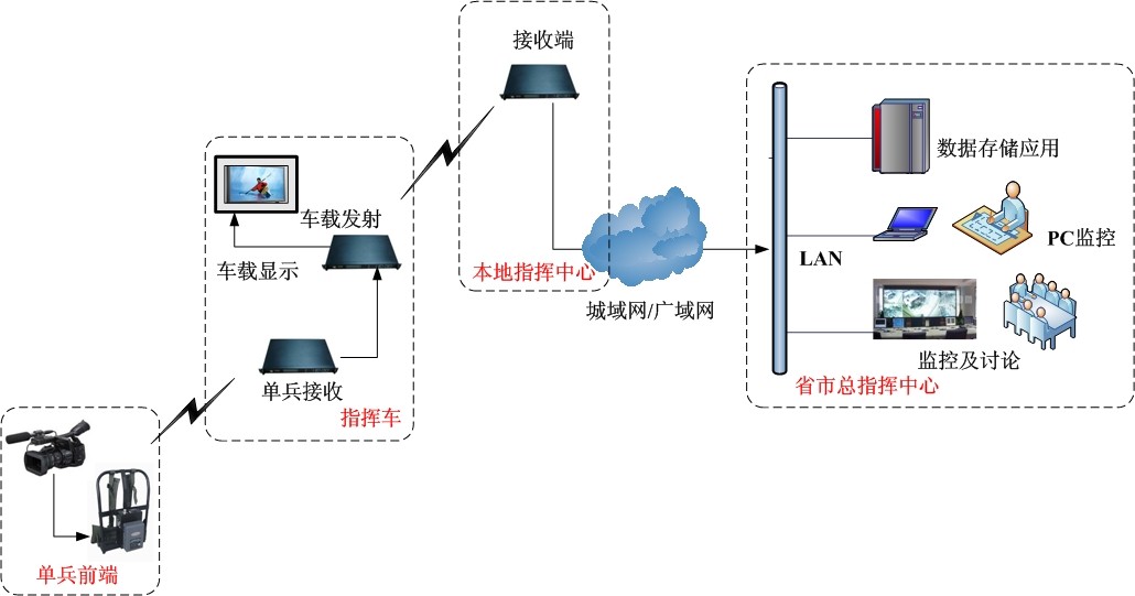 LS2000DB三防單兵高清無線圖像傳輸系統(tǒng)應(yīng)用案例2