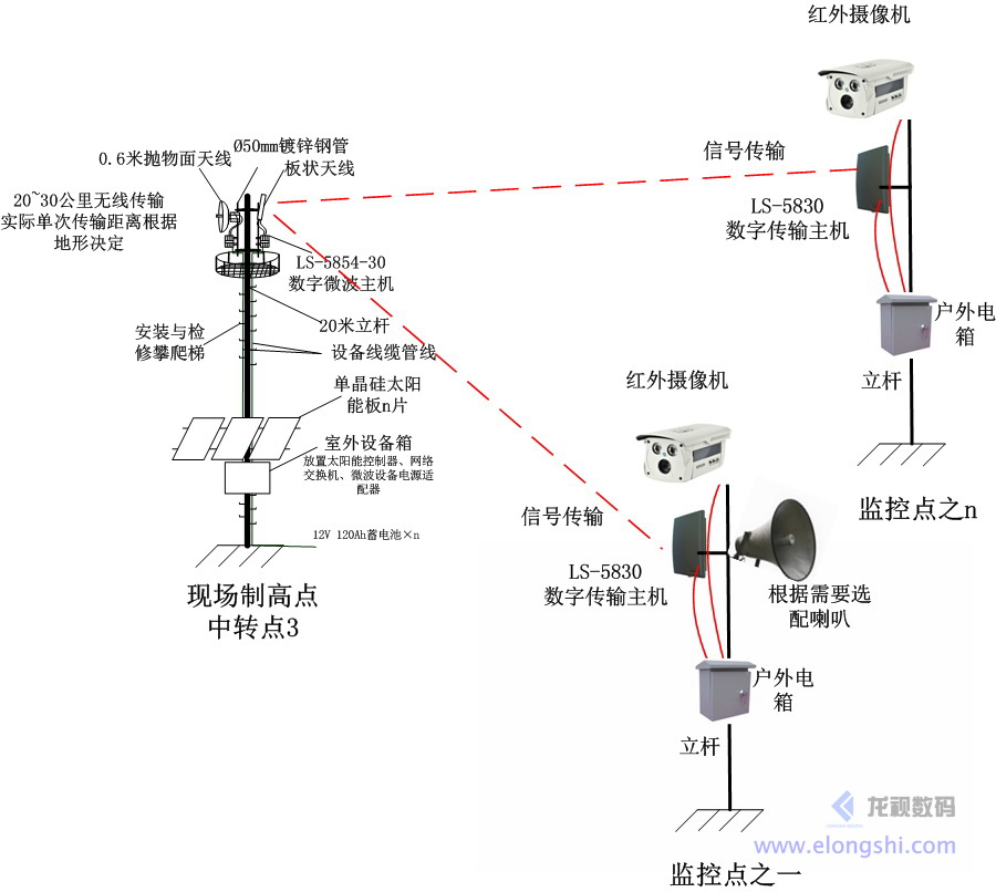 深圳龍視數(shù)碼遠(yuǎn)距離森林防火微波無線傳輸系統(tǒng)