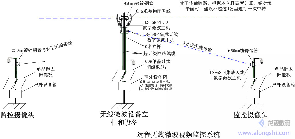 遠距離無線微波數(shù)字水利遠程監(jiān)控監(jiān)測系統(tǒng)