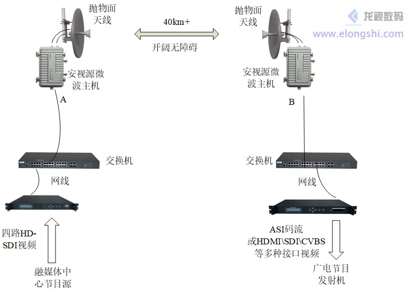 配合無線微波實現遠距離廣播級視頻傳輸，可替代廣電融媒體中心到山頂播出機房節目傳輸原有的光纜通道