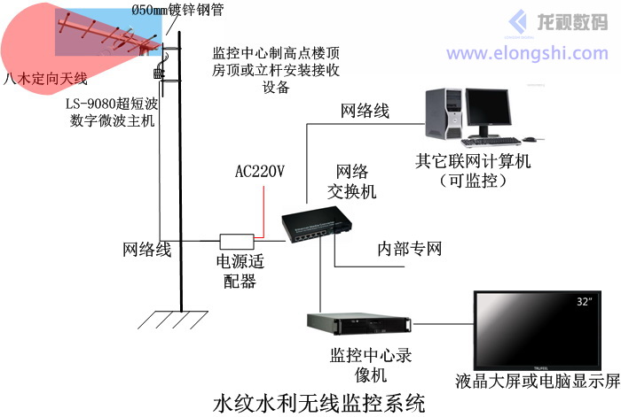 深圳龍視數(shù)碼水紋水利無線監(jiān)控系統(tǒng)