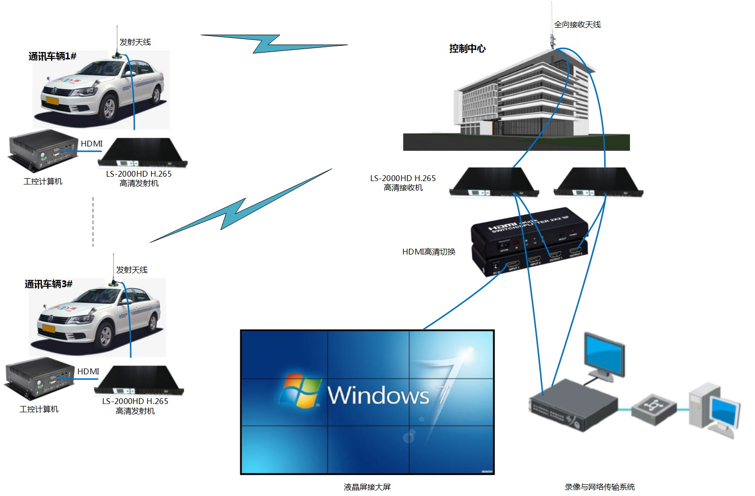無人車多路視頻傳輸系統(tǒng)結(jié)構(gòu)圖