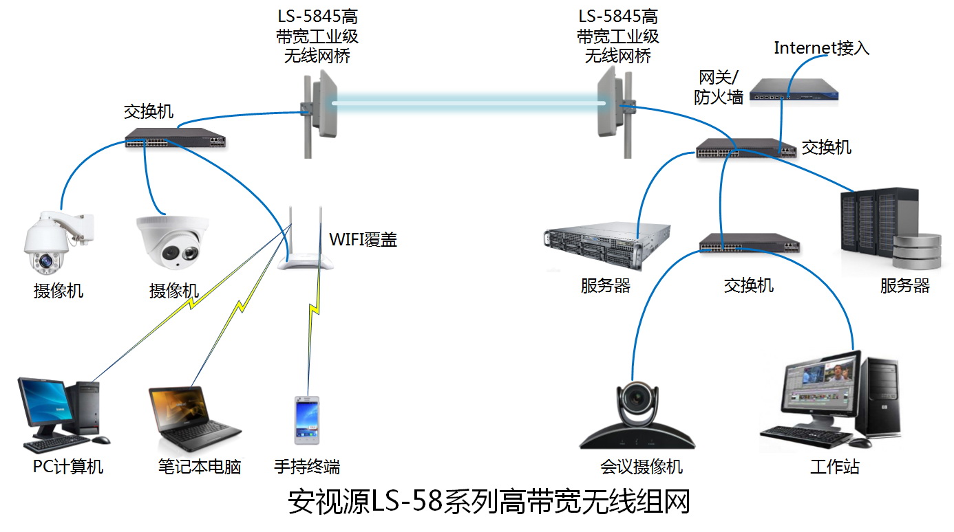 5.8G千兆工業級高帶寬無線微波網橋應用案例圖