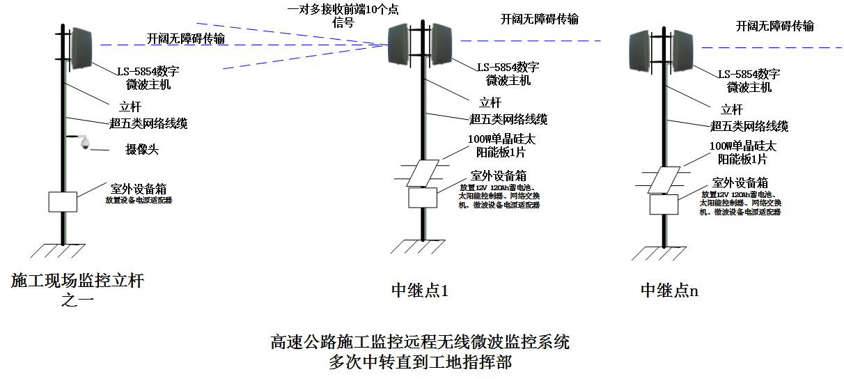 高速公路施工現場無線微波傳輸設備框架圖-含無線接力