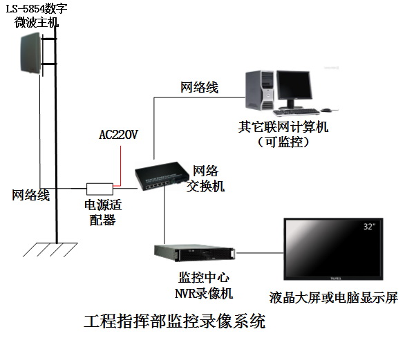 高速公路施工現場無線微波傳輸監控中心系統圖