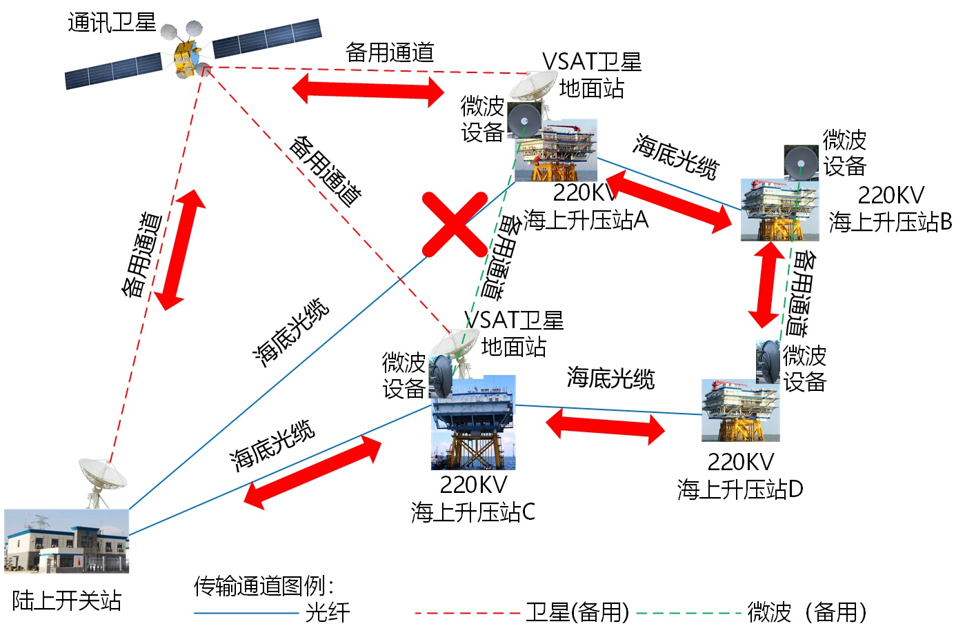 微波備用傳輸通道后的整體風電場的升壓站與陸上開關站之間的整體通訊鏈路-光纖中斷情況下鏈路圖