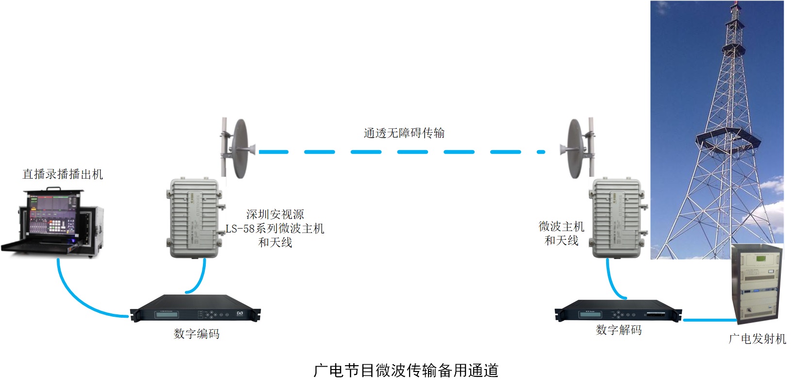 深圳安視源微波廣電節目傳輸鏈路圖