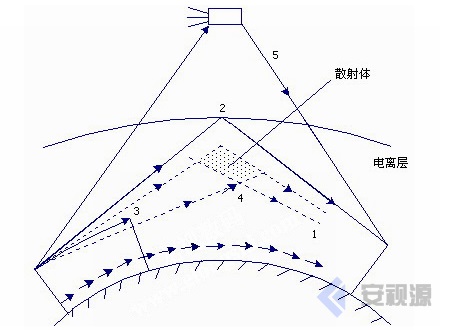 無線電波的傳播特性