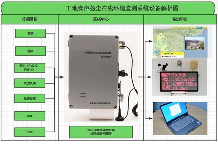 城市環境監控監測視頻監控聯網無線微波傳輸系