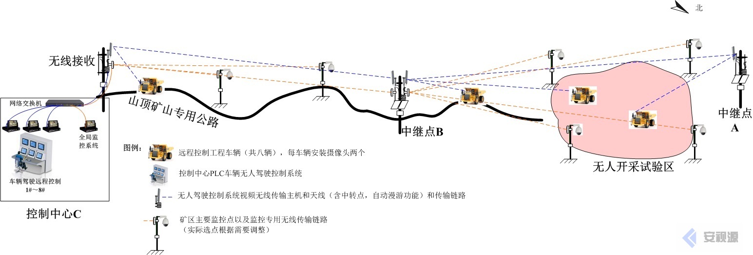 微波無線傳輸設備應用于礦山與礦區視頻監控-無人采礦車遠程控制與監控系統