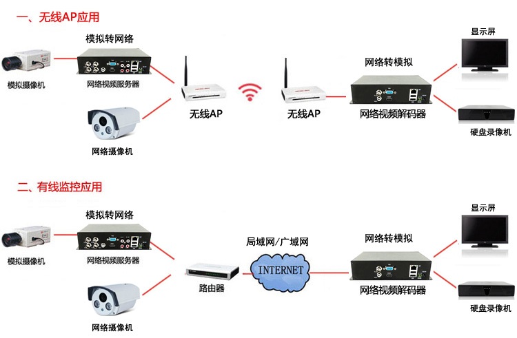 4路高清網絡視頻編碼器設備應用場景1