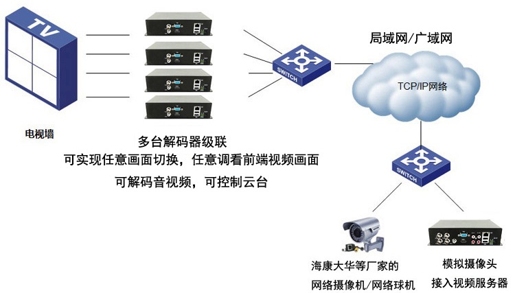 4路高清網絡視頻編碼器設備應用場景3