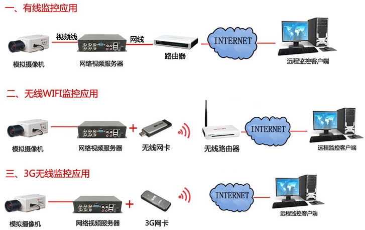 4路高清網絡視頻編碼器設備應用場景