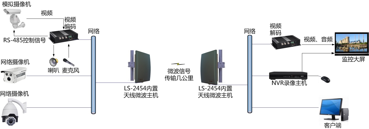 無線監(jiān)控系統(tǒng)應(yīng)用案例