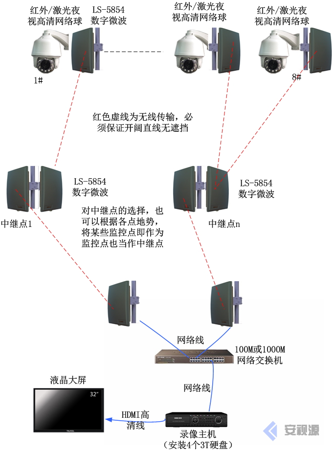 深圳龍視數碼遠距離林場無線視頻監控微波傳輸方案控