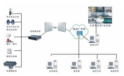 油田遠程圖像監控系統實際解決方案